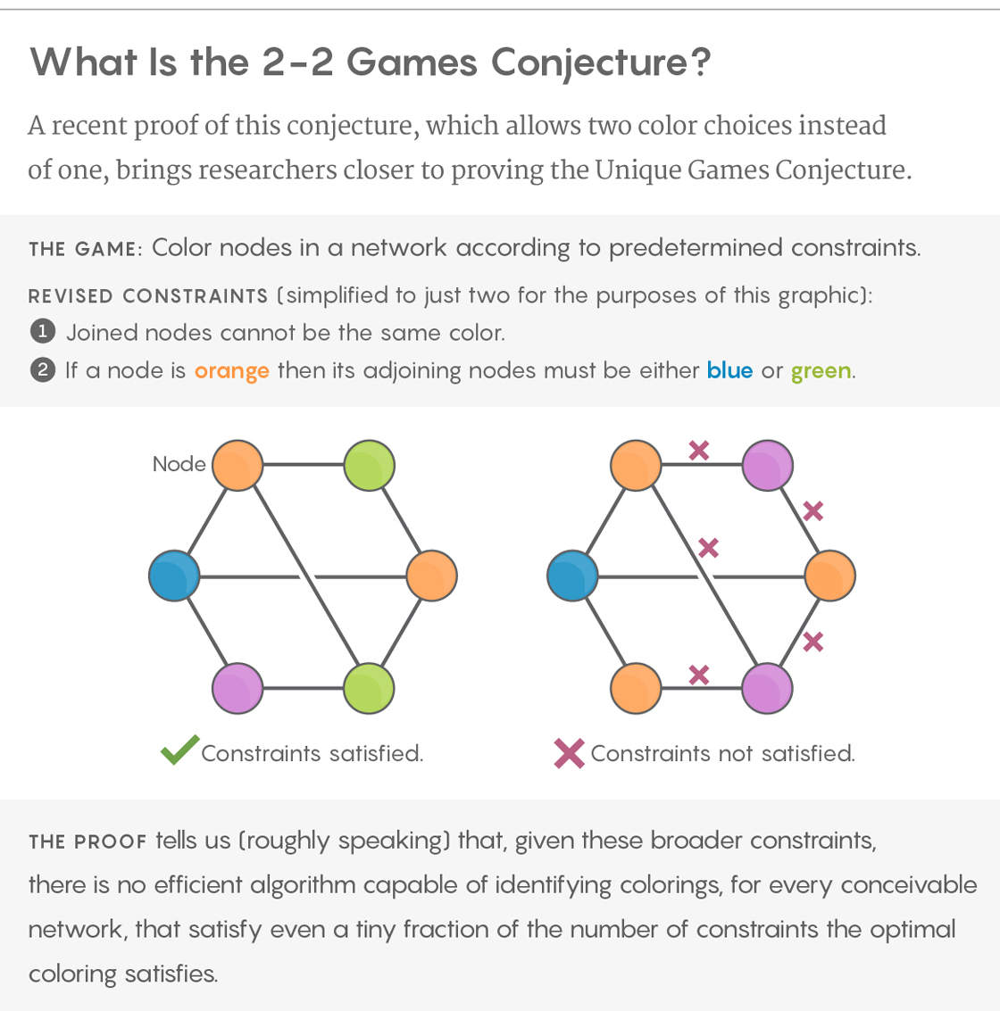 Graphic illustration depicting the 2-2 unique games conjecture: A recent proof of this conjecture brings researchers part of the way toward proving the Unique Games Conjecture. Here, the game constraints are revised to allow two color choices instead of one. THE GAME: Color nodes in a network according to predetermined constraints. REVISED CONSTRAINTS CONSTRAINTS (simplified to just two for the purposes of this graphic): 1. Joined nodes cannot be the same color. 2. If a node is orange then its adjoining nodes must be either blue or green. THE PROOF tells us (again, roughly speaking) that, given these broader constraints, there is no efficient algorithm capable of identifying colorings, for every conceivable network, that satisfy even a tiny fraction of the number of constraints the optimal coloring satisfies.