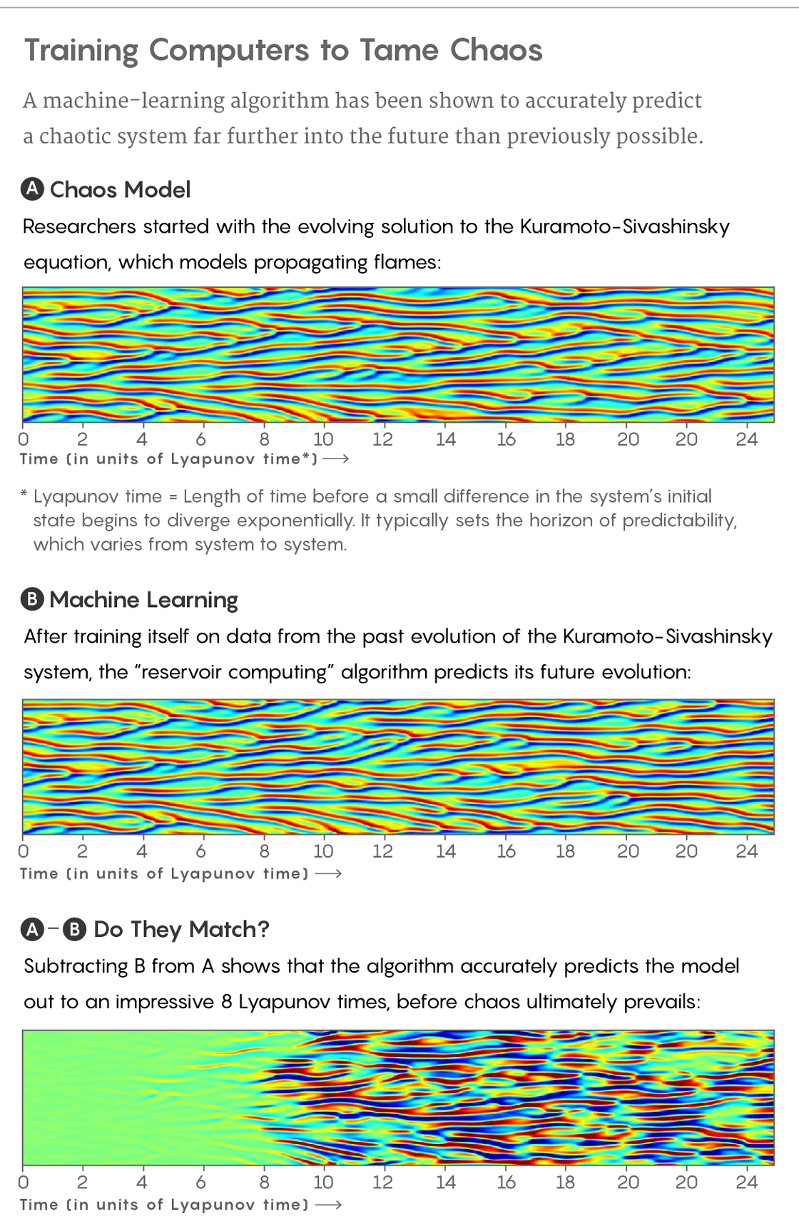 Graphic illustration depicting the charts of training computers to predict chaos.