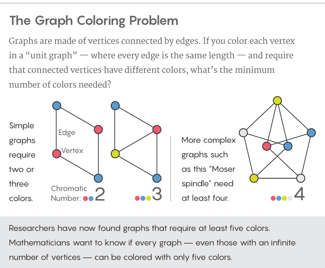 Graphic illustrating the graph coloring problem.