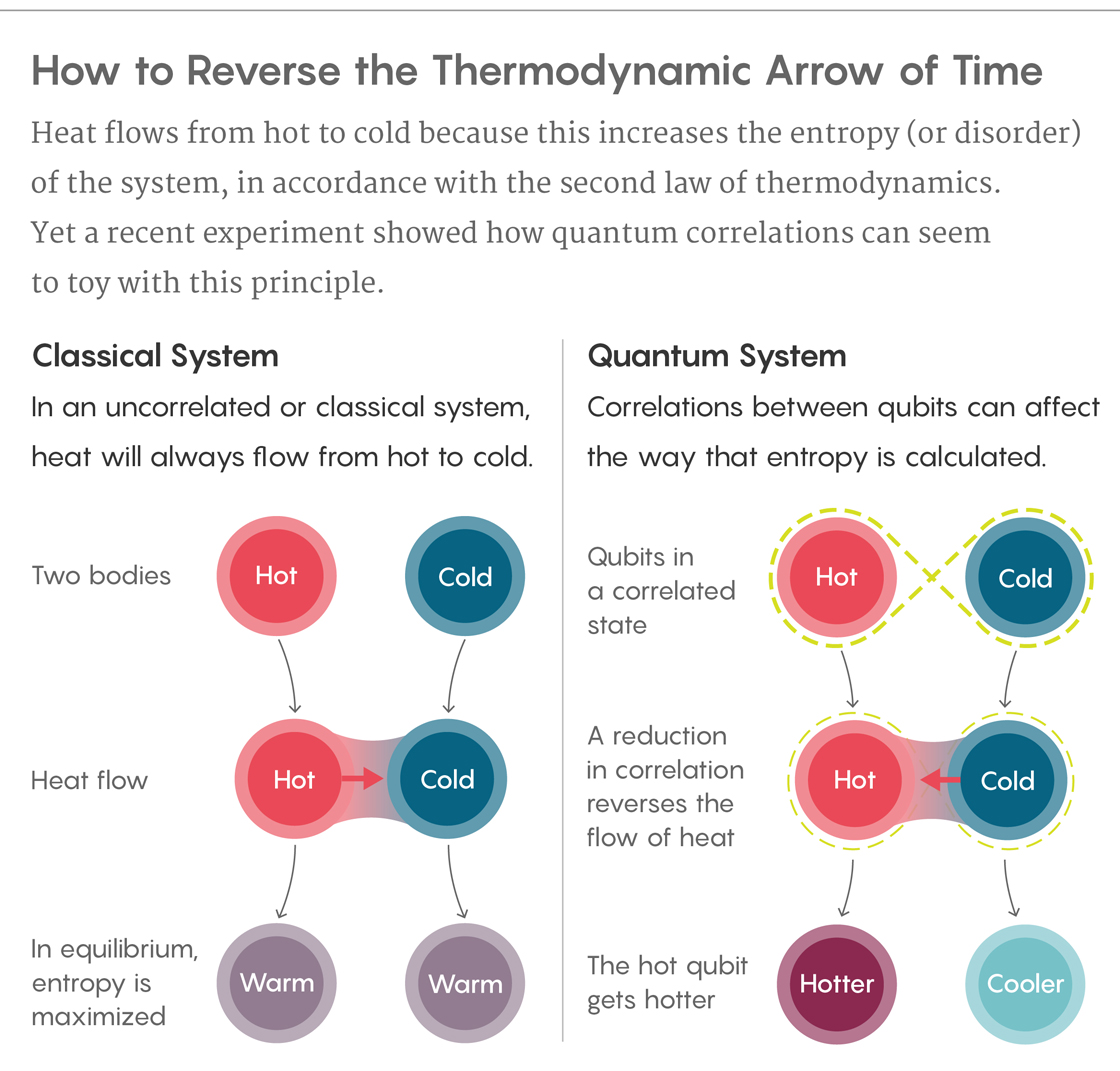 Graphic illustrating the differences between classical and quantum thermodynamic systems