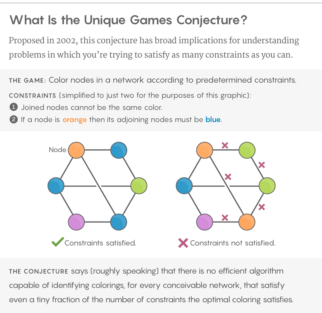 Graphic illustration depicting the unique games conjecture: Proposed in 2002, this conjecture has broad implications for understanding problems in which you’re trying to satisfy as many constraints as you can. THE GAME: Color nodes in a network according to predetermined constraints. CONSTRAINTS (simplified to just two for the purposes of this graphic): 1. Joined nodes cannot be the same color. 2. If a node is orange then its adjoining nodes must be blue. THE CONJECTURE says (roughly speaking) that there is no efficient algorithm capable of identifying colorings, for every conceivable network, that satisfy even a tiny fraction of the number of constraints the optimal coloring satisfies.