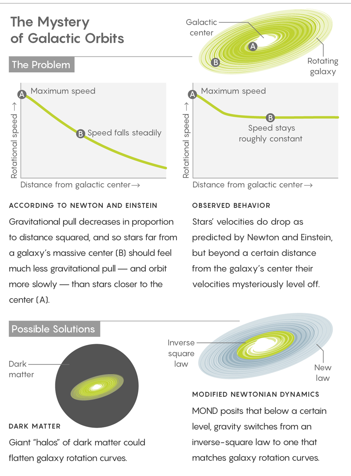 Graphic illustration depicting the mystery of galactic orbits: According to Newton and Einstein Gravitational pull decreases in proportion to distance squared, and so stars far from a galaxy’s massive center (B) should feel much less gravitational pull — and orbit more slowly — than stars closer to the center (A). Observed behavior Stars’ velocities do drop as predicted by Newton and Einstein, but beyond a certain distance from the galaxy’s center their velocities mysteriously level off. Dark matter Giant dark matter “halos” could give extra gravitational acceleration to outlying stars, flattening galaxy rotation curves. MoND Modified Newtonian dynamics posits that below a certain level, gravity switches from an inverse-square law to one that matches galaxy rotation curves.