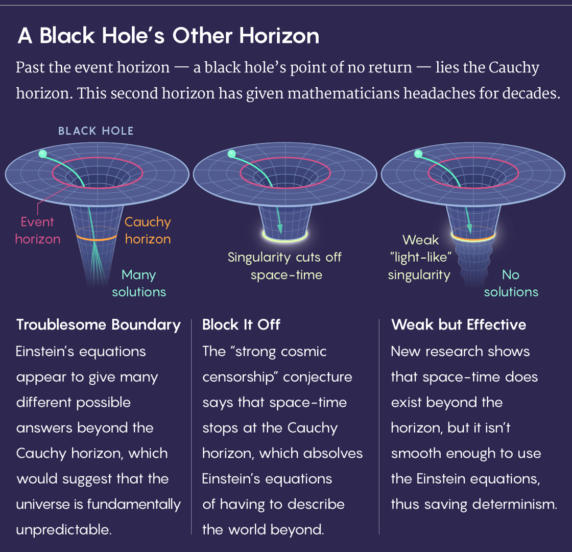 Graphic comparing a black hole with and without a Cauchy horizon