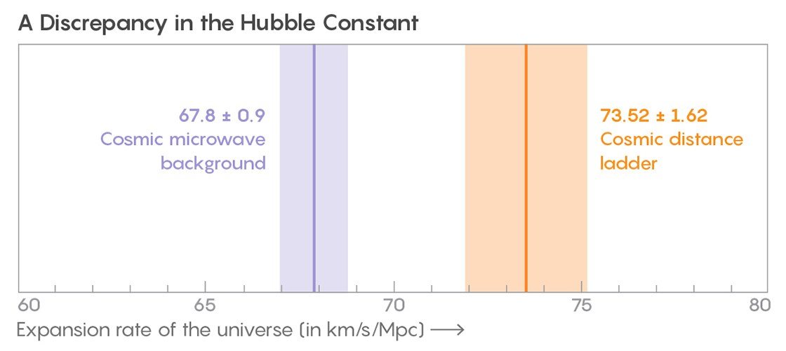 Chart illustrating a discrepancy in the Hubble constant: A chart showing the two differing results for the Hubble constant - The expansion rate of the universe (in km/s/Mpc) Result 1: 67.8 ± 0.9 Cosmic microwave background (Planck) Result 2: 73.24 ± 1.74 Cosmic distance ladder (SH0ES)