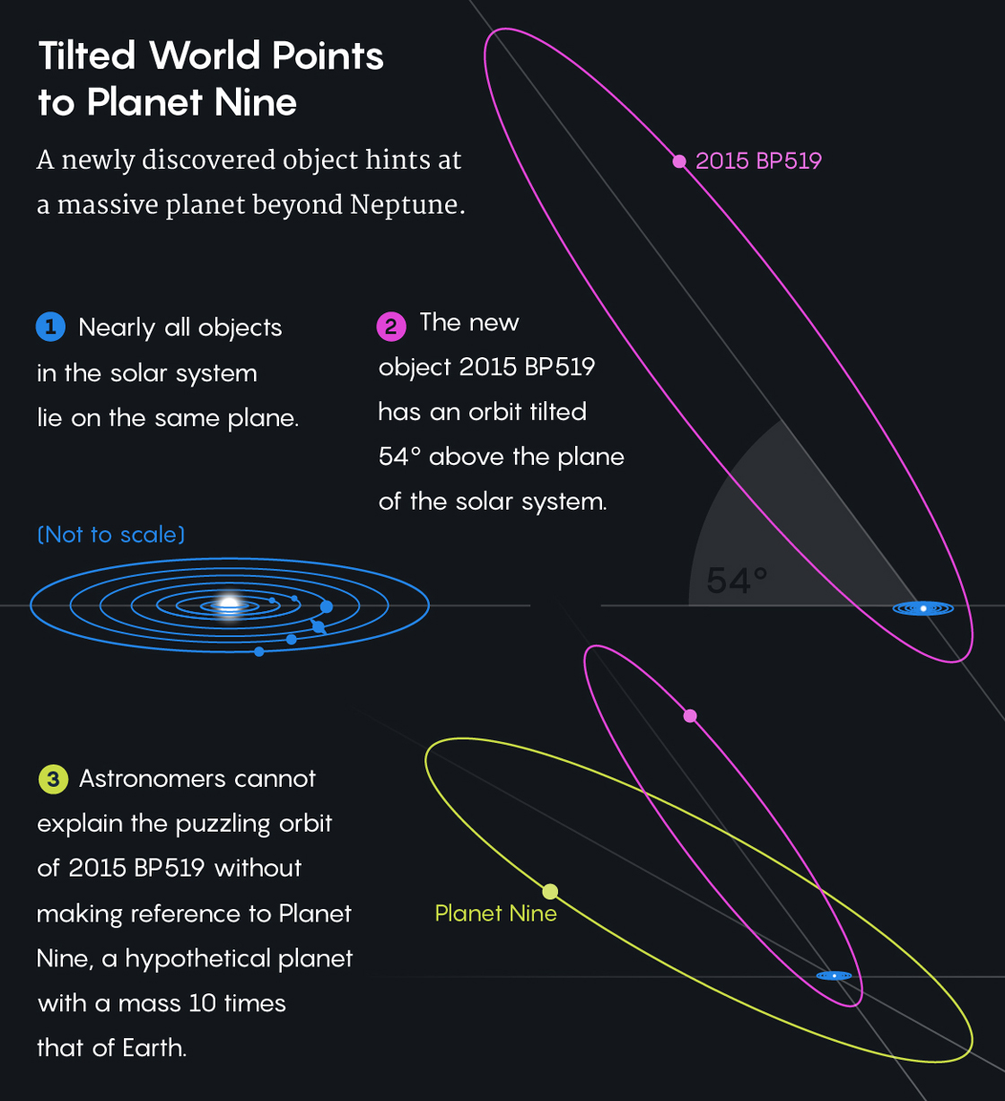 Graphic illustrating "Tilted World Points to Planet Nine"