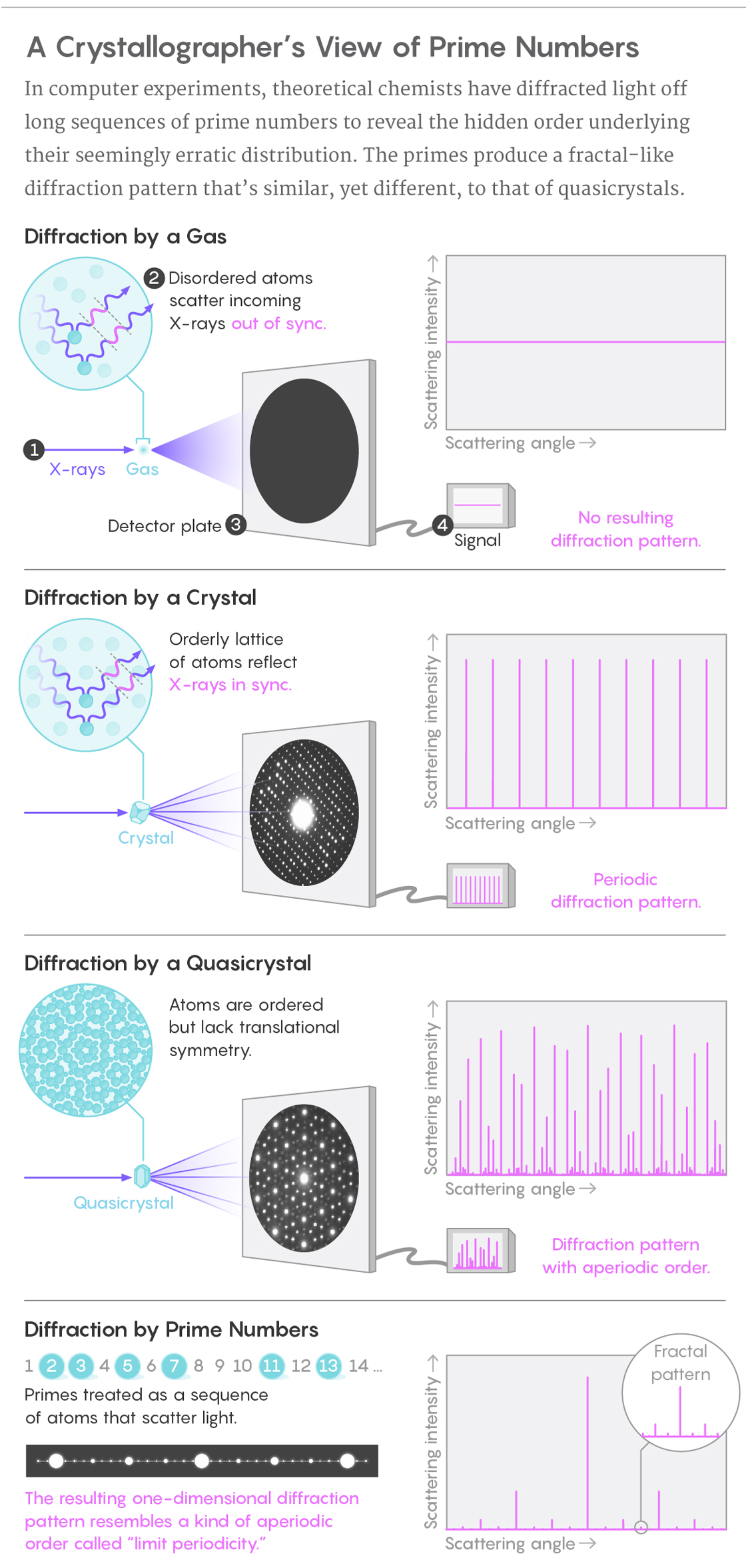 Graphic Illustration: In computer experiments, theoretical chemists have diffracted light off long sequences of prime numbers to reveal the hidden order underlying their seemingly erratic distribution. The primes produce a fractal-like diffraction pattern that’s similar, yet different, to that of quasicrystals.