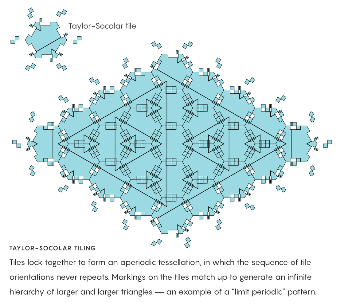 Graphic Illustration: Tiles lock together to form an aperiodic tessellation, in which the sequence of tile orientations never repeats. Markings on the tiles match up to generate an infinite hierarchy of larger and larger triangles — an example of a “limit periodic” pattern.