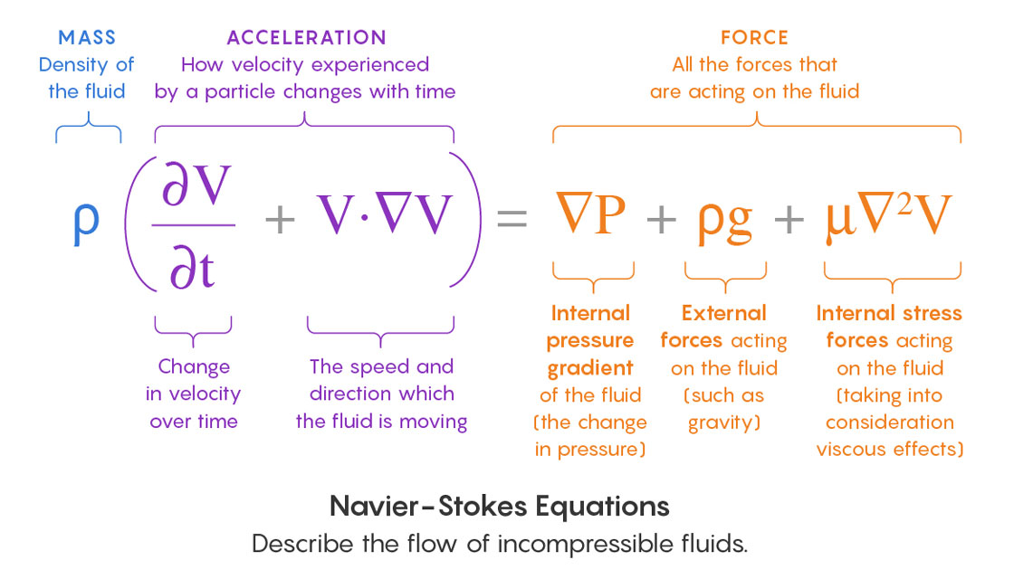 Navier-Stokes equation