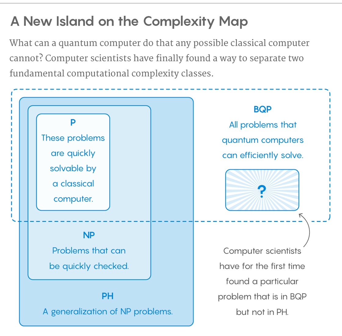 Graphic illustrating the comparison between P, NP, PH and BQP