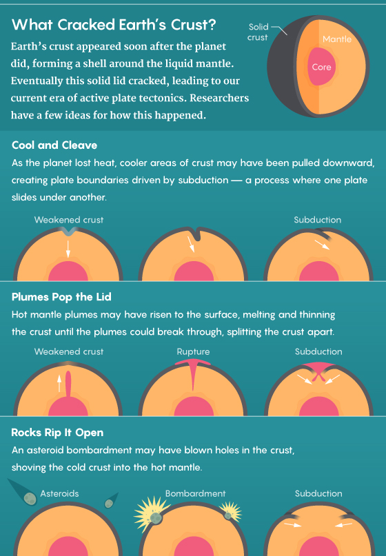 Graphic illustrating different ways the Earth's crust could have cracked, which led to active plate tectonics.