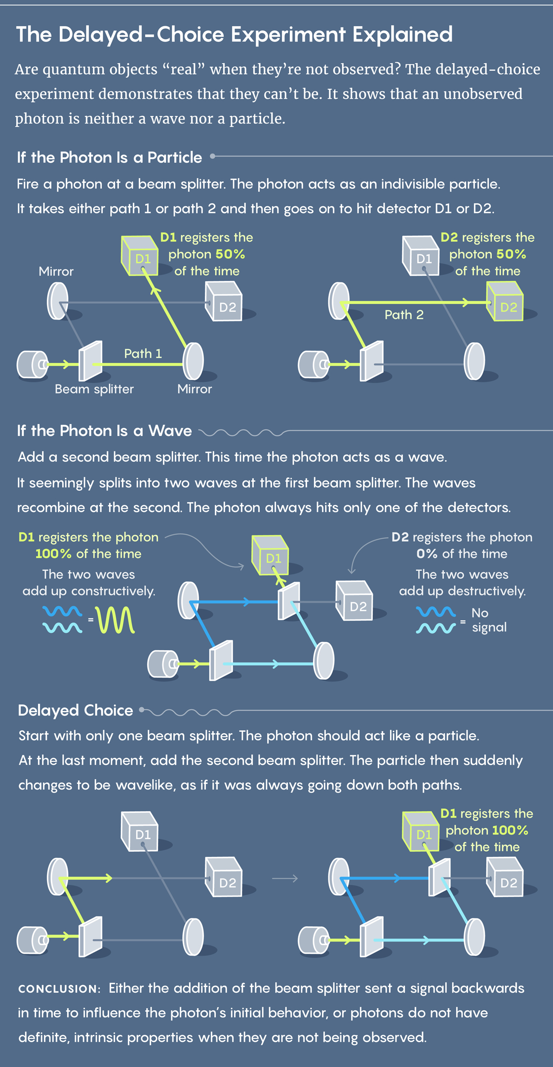 Graphic illustrating The Delayed-Choice Experiment