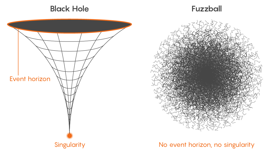 Illustration exhibiting a black hole in comparison to a fuzzball