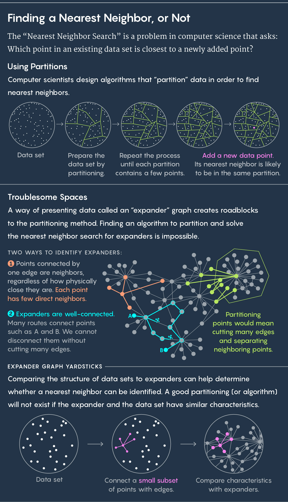 A graphic illustrating the “Nearest Neighbor Search”, which is a problem in computer science that asks: Which point in an existing data set is closest to a newly added point?