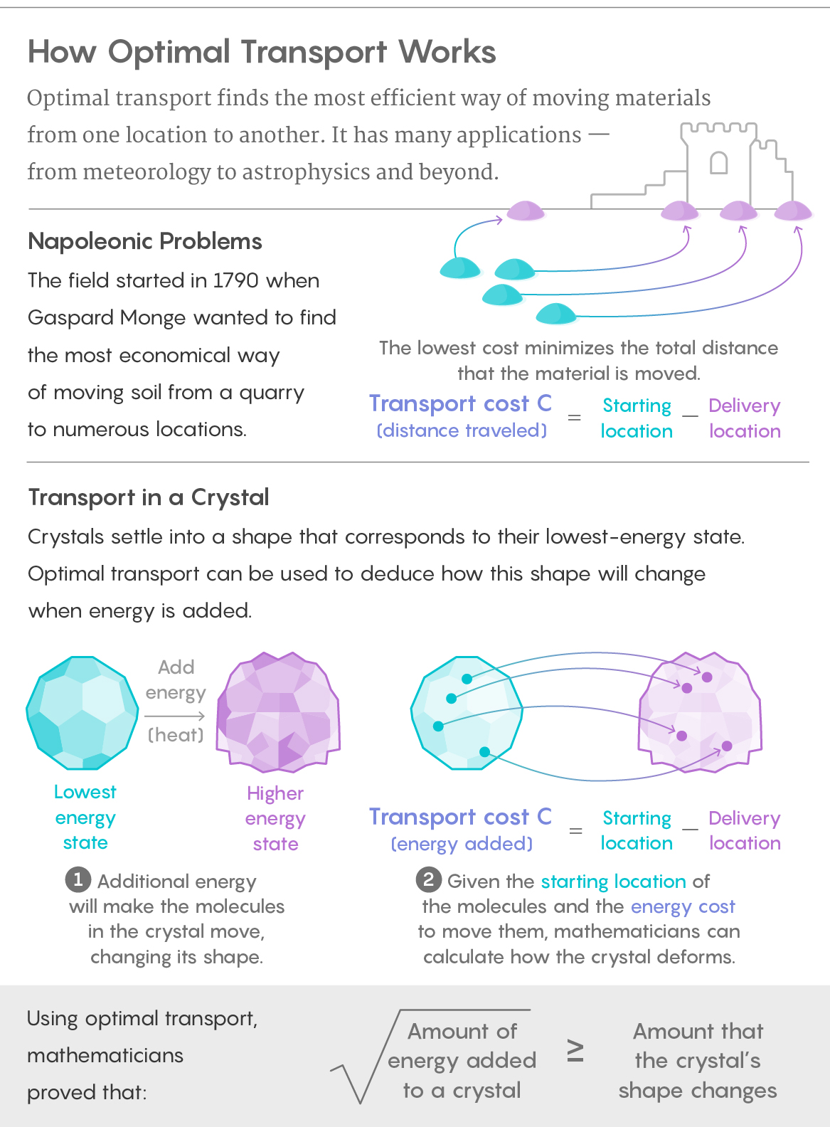 An infographic explaining how optimal transport works