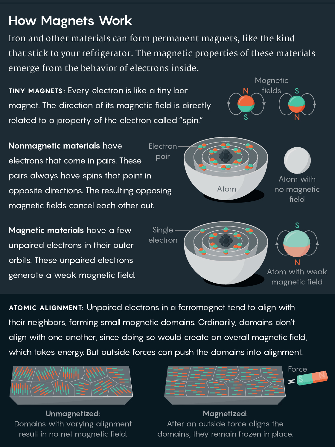 GRAPHIC: HOW MAGNETS WORK