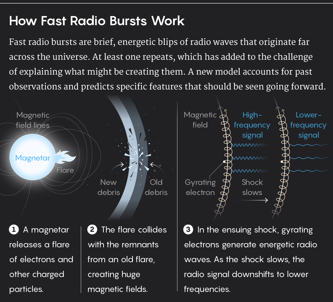 GRAPHIC: How fast radio bursts work