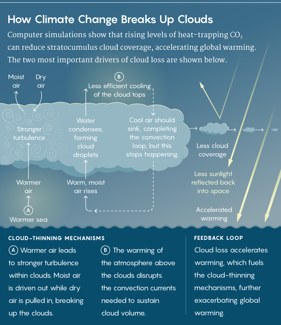 Graphic of cloud-thinning mechanisms