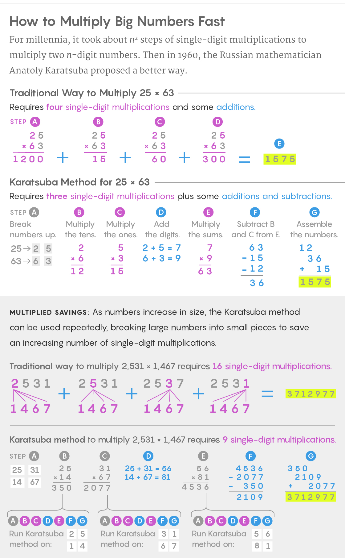 An infographic explaining the Karatsuba method for efficiently multiplying two large numbers.