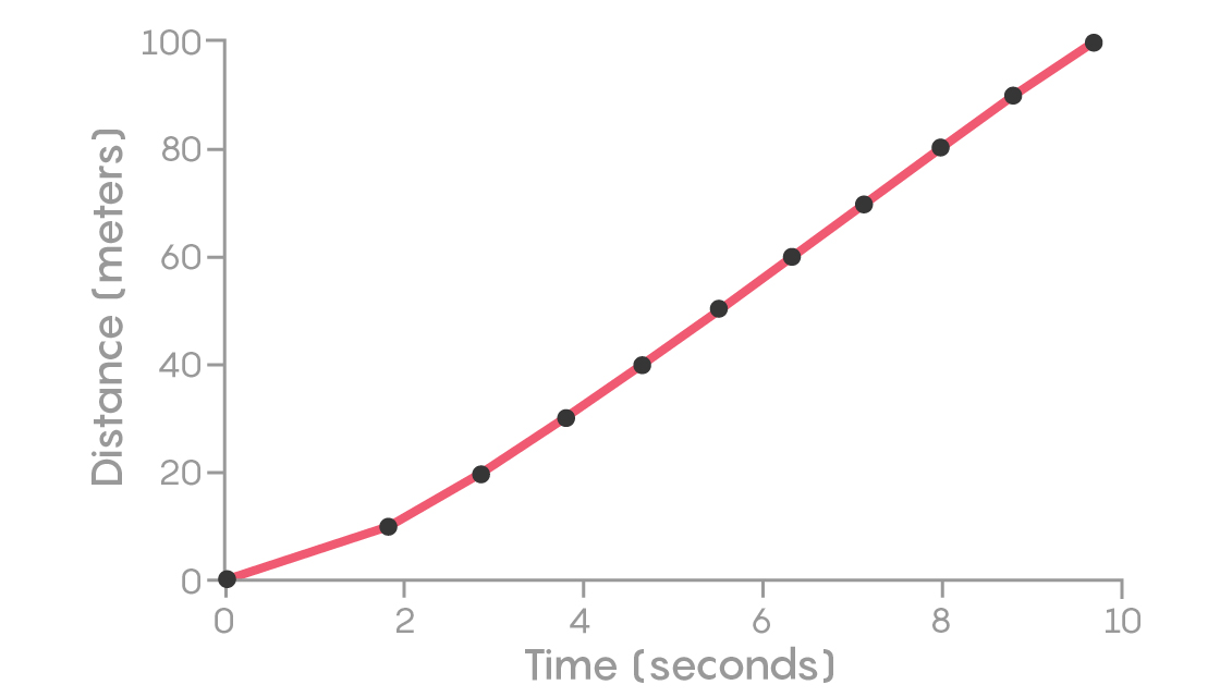 FIGURE 1: Bolt’s position on the track versus time, at every 10 meters.