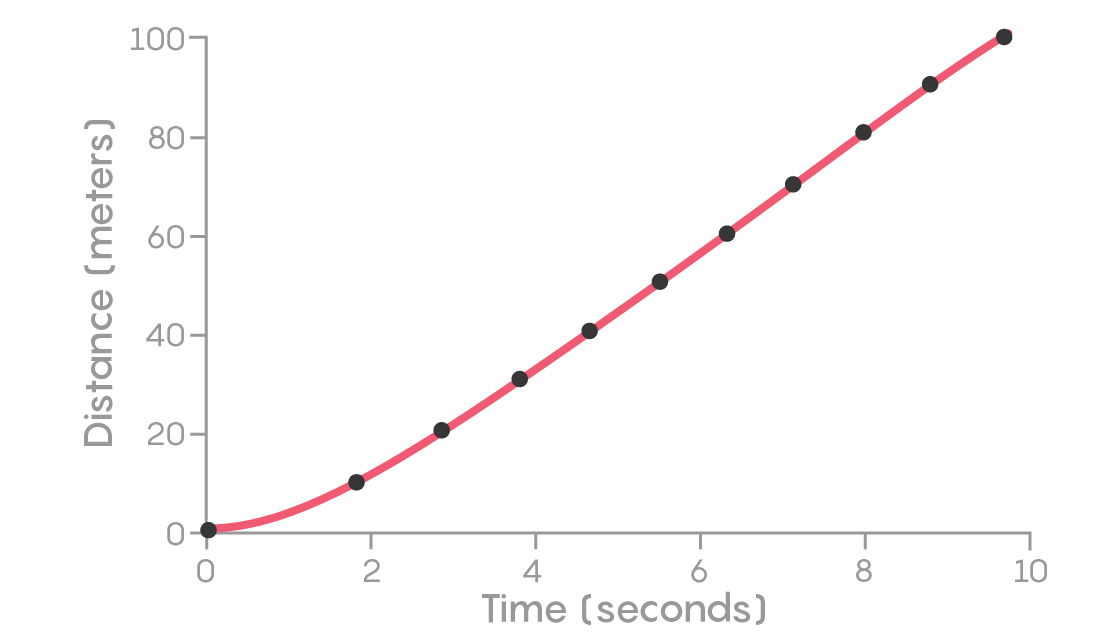 FIGURE 2: Mathematica’s FindFit curve fitted to Bolt’s position versus time.