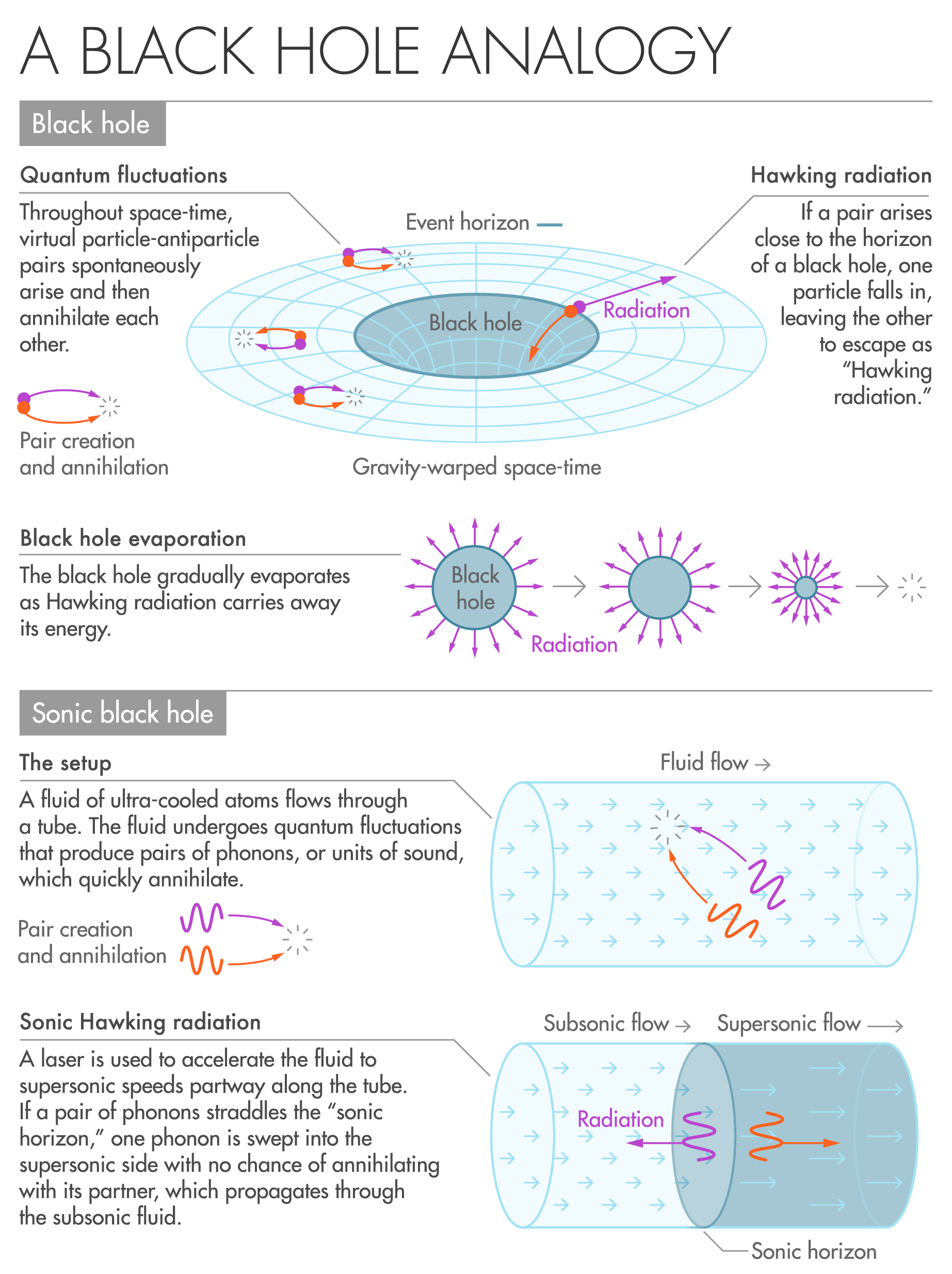 Infographic titled "A BLACK HOLE ANALOGY", depicting characteristics of a black hole such as quantum fluctuations, black hole evaporation, hawking radiation. Below is a sonic black hole, depicting its setup of atomic flow and sonic hawking radiation.