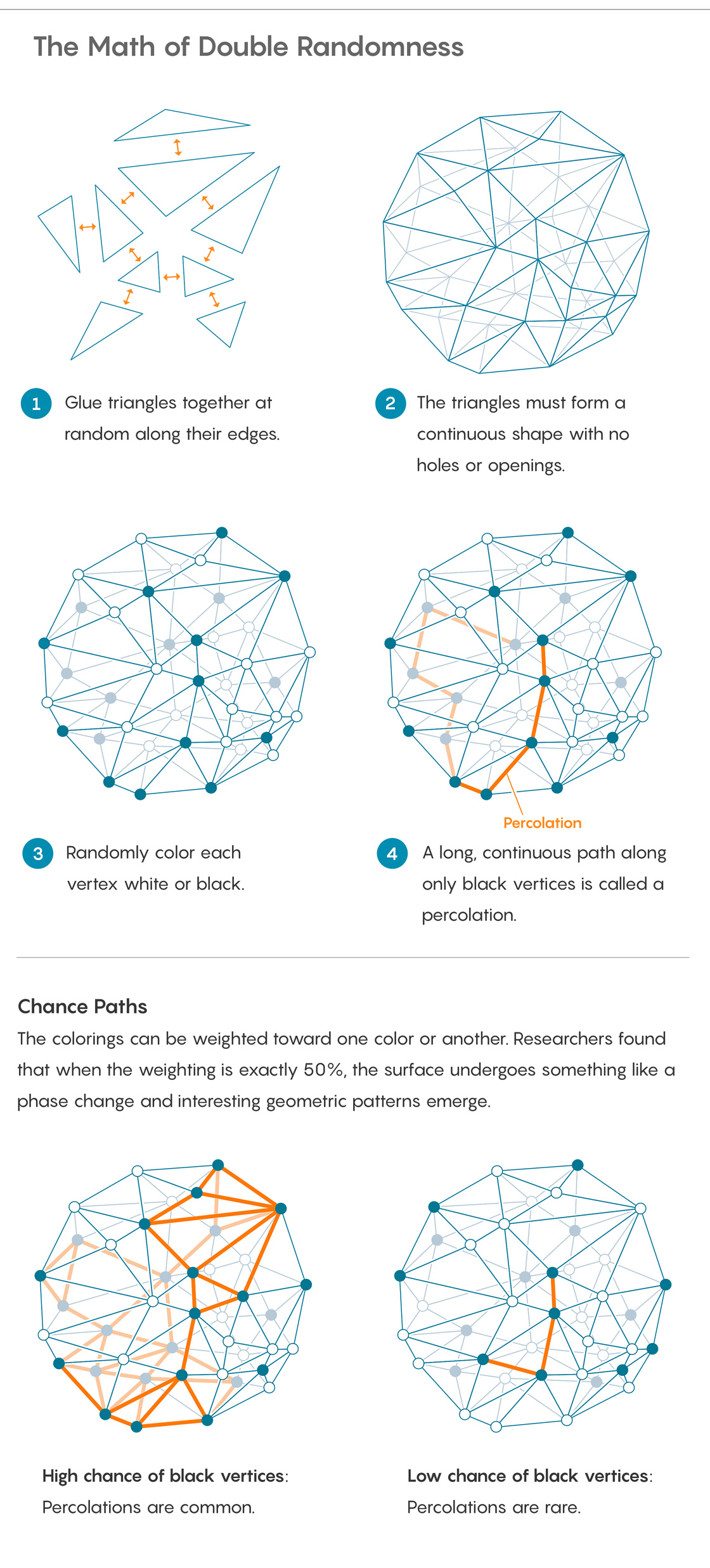 Infographic titled "The Math of Double Randomness" Text underneath: 1.Glue triangles together at random along their edges.2.The triangles must form a continuous shape with no holes or openings. 3.Randomly color each vertex white or black. 4.A long, continuous path along only black vertices is called a percolation. Chance PathsThe colorings can be weighted toward one color or another. Researchers found that when the weighting is exactly 50%, the surface undergoes something like a phase change and interesting geometric patterns emerge. High chance of black vertices: Percolations are common.Low chance of black vertices: Percolations are rare.