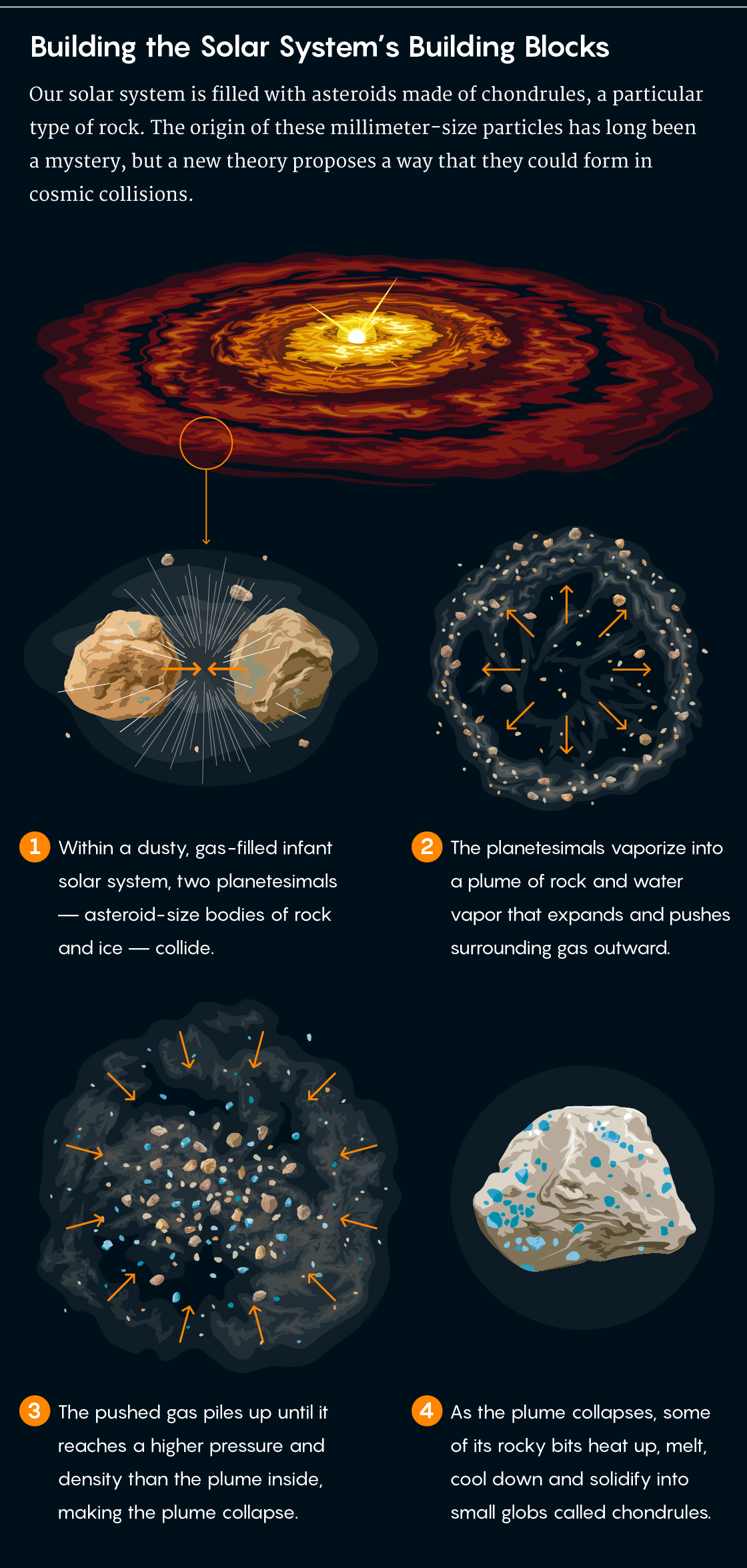 Infographic titled "Building the Solar System’s Building Blocks" with text underneath: Our solar system is filled with asteroids made of chondrules, a particular type of rock. The origin of these millimeter-size particles has long been a mystery, but a new theory proposes a way that they could form in cosmic collisions. Within a dusty, gas-filled infant solar system, two planetesimals — asteroid-size bodies of rock and ice — collide. The planetesimals vaporize into a plume of rock and water vapor that expands and pushes surrounding gas outward. The pushed gas piles up until it reaches a higher pressure and density than the plume inside, making the plume collapse. As the plume collapses, some of its rocky bits heat up, melt, cool down and solidify into small globs called chondrules.