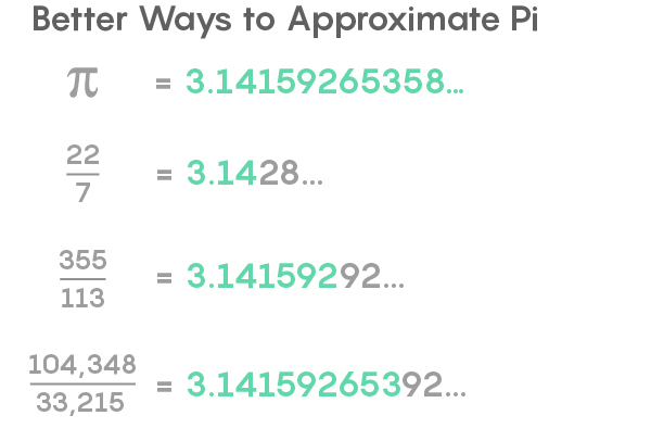 Figure titled “Better Ways to Approximate Pi”. Below lists: π = 3.14159265358… 22/7 = 3.1428… Accurate to two decimal places. 355/113 = 3.14159292… Accurate to six decimal places. 104,348/33,215 = 3.14159265392... Accurate to nine decimal places.