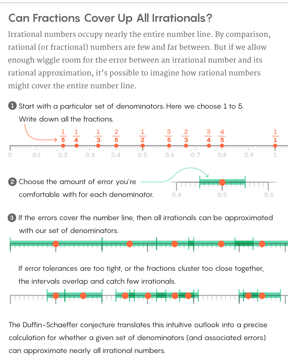 An infographic titled “Can Fractions Cover Up All Irrationals?” Caption 1: Irrational numbers occupy nearly the entire number line. By comparison, rational (or fractional) numbers are few and far between. But if we allow enough wiggle room for the error between an irrational number and its rational approximation, it’s possible to imagine how rational numbers might cover the entire number line. Caption 2: Start with a particular set of denominators. Here we choose 1 to 5. Write down all the fractions. The figure for caption 2 shows a number line of zero to one, with various fractions plotted along it: 1/5, 1/4, 1/3, 2/5, 1/2, 3/5, 2/3, 3/4, 4/5, 1/1. Caption 3: Choose the amount of error you’re comfortable with for each denominator. The figure for caption 3 shows the fraction 1/2 plotted on the number line with error bars of 0.05 reaching out either side. Caption 4A: If the errors cover the number line, then all irrationals can be approximated with our set of denominators. The figure for caption 4A shows many plotted fractions and their associated error bars entirely covering the number line. Caption 4B: If error tolerances are too tight, or the fractions cluster too close together, the intervals overlap and catch few irrationals. The figure for caption 4B shows many plotted fractions and their associated error bars not entirely covering the number line. Caption 5: The Duffin-Schaeffer conjecture translates this intuitive outlook into a precise calculation for whether a given set of denominators (and associated errors) can approximate nearly all irrational numbers.