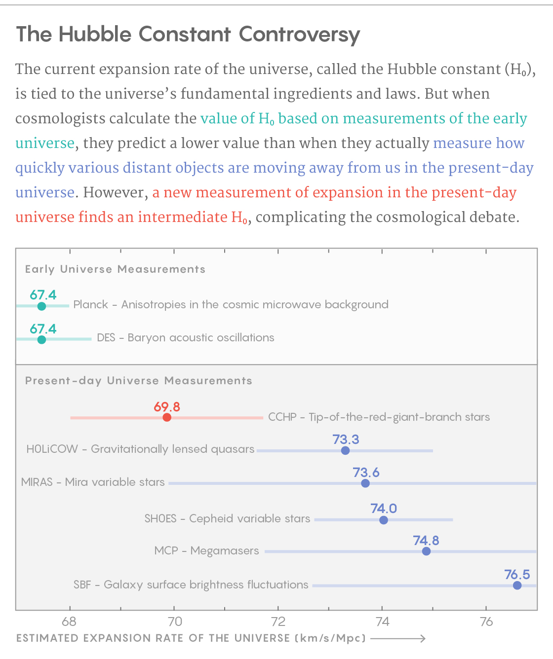 An infographic titled “The Hubble Constant Controversy.” The description below reads “The current expansion rate of the universe, called the Hubble constant (H₀), is tied to the universe’s fundamental ingredients and laws. But when cosmologists calculate the value of H₀ based on measurements of the early universe, they predict a lower value than when they actually measure how quickly various distant objects are moving away from us in the present-day universe. However, a new measurement of expansion in the present-day universe finds an intermediate H₀, complicating the cosmological debate.” Below is a chart that plots different estimates for the Hubble Constant - the expansion rate of the universe. The two left-most data points both show a slower estimated expansion rate of 67.4 m/s/Mpc. These estimates are based on measurements of the early universe. 67.4 km/s/Mpc Planck - Anisotropies in the cosmic microwave background; 67.4 m/s/Mpc DES - Baryon acoustic oscillations. The five right-most data points show a faster expansion rate. These estimates are based on measurements of the present universe. 73.3 m/s/Mpc H0LiCOW - Gravitationally lensed quasars; 73.6 m/s/Mpc MIRAS - Mira variable stars 74.0 m/s/Mpc; SH0ES - Cepheid variable stars 74.8 m/s/Mpc; MCP - Megamasers 76.5 m/s/Mpc; SBF - Galaxy surface brightness fluctuations. A final data point sits between the left-most and right-most data points and shows an intermediate expansion rate of 69.8 m/s/Mpc. This estimate is also based on measurements of the present universe. 69.8 m/s/Mpc; CCHP - Tip-of-the-red-giant-branch stars.