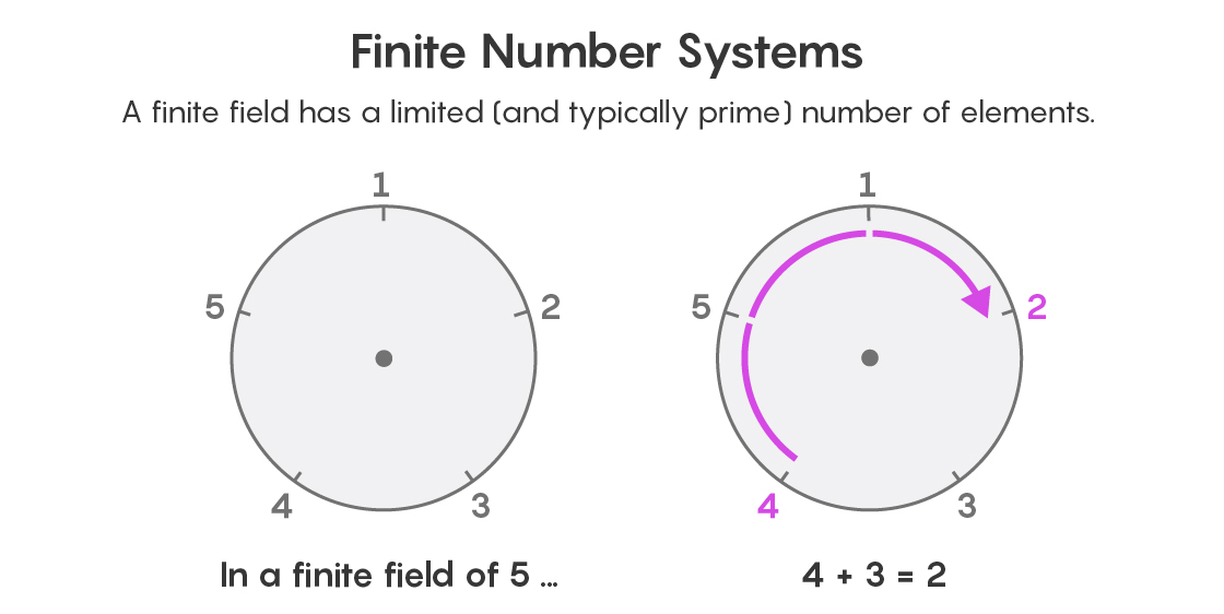 A graphic explaining finite number systems.