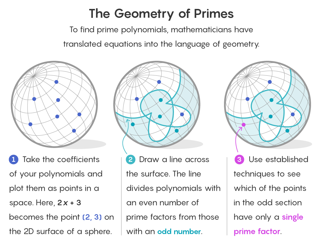 A graphic explaining how to find prime polynomials using geometry.