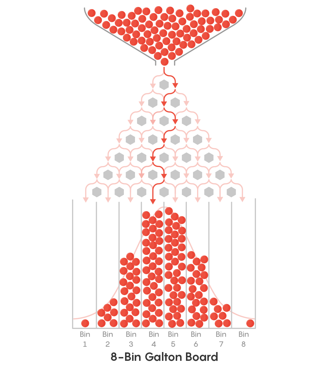 An illustrated Galton board with marbles falling through seven rows of pegs into eight bins at the bottom. The marbles in the bin look like a bell curve.