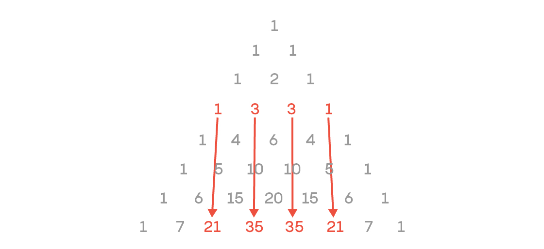 An illustration of Pascal’s triangle with eight rows. The numbers in the fourth row (1, 3, 3 and 1) are highlighted in red. Red arrows extend from each of these four numbers to the corresponding middle four numbers in the eight row (21, 35, 35, 21).