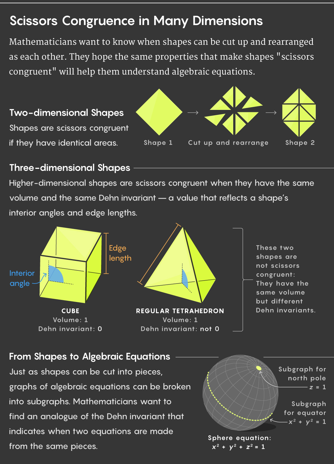 Infographic titled “Scissors Congruence in Many Dimensions” Mathematicians want to know when shapes can be cut up and rearranged as each other. They hope the same properties that make shapes "scissors congruent" will help them understand algebraic equations. Two-dimensional Shapes Shapes are scissors congruent if they have identical areas. Three-dimensional Shapes Higher-dimensional shapes are scissors congruent when they have the same volume and the same Dehn invariant — a value that reflects a shape’s interior angles and edge lengths. These two shapes are not scissors congruent: They have the same volume but different Dehn invariants. From Shapes to Algebraic Equations Just as shapes can be cut into pieces, graphs of algebraic equations can be broken into subgraphs. Mathematicians want to find an analogue of the Dehn invariant that indicates when two equations are made from the same pieces.