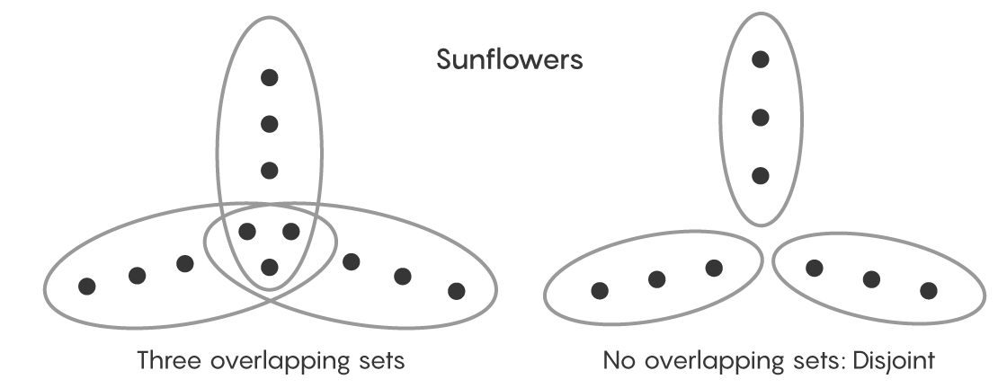 Illustrated figure of two examples of sunflowers, one made of overlapping sets and one made of distinct, or disjoint, sets.