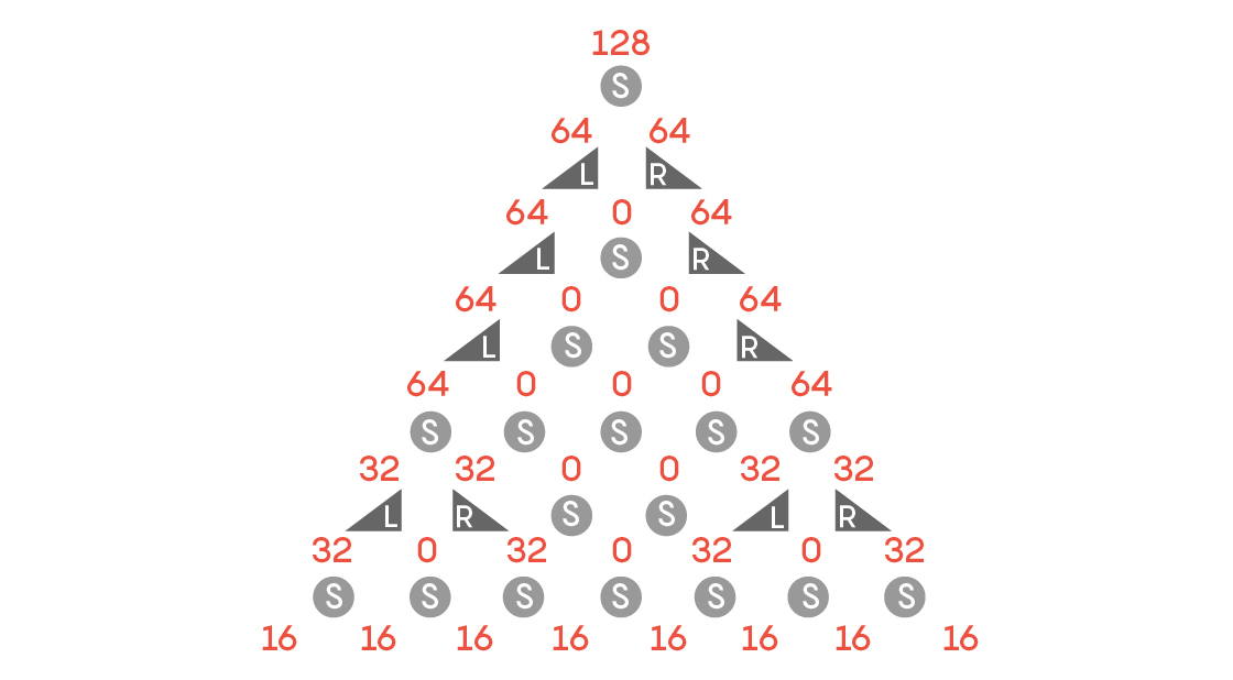 An illustrated Galton board with five pegs that send all marbles to the left and five pegs that send all marbles to the right. The rest are standard pegs. Each of the eight bins below holds the same number of marbles.