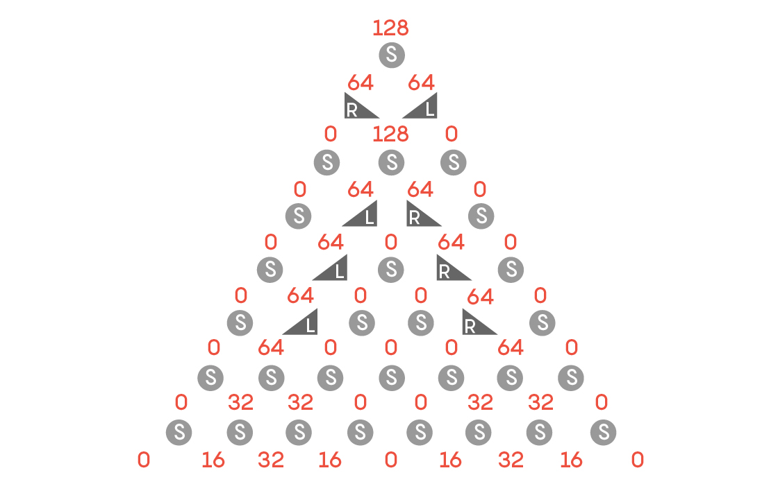 An illustrated Galton board with four pegs that send all marbles to the left and four pegs that send all marbles to the right. The rest are standard pegs. The nine bins below contain 0, 16, 32, 16, 0, 16, 32, 16 and 0 marbles.