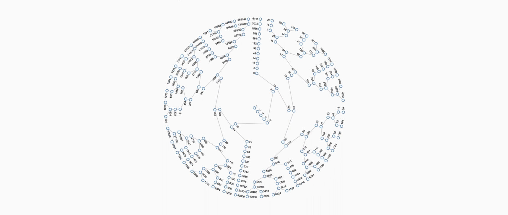 Animated graphic showing different ways many numbers can arrive at 1 via the Collatz process