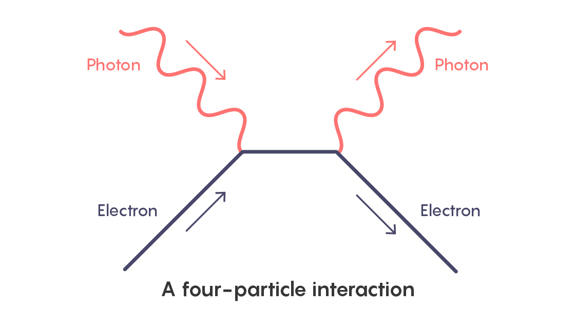 Compton scattering four-particle interaction.