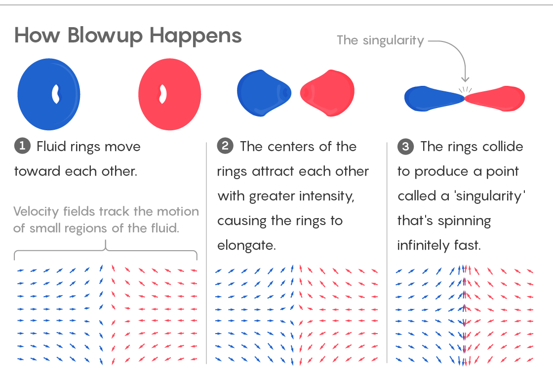 Diagram showing the scenario where blowup occurs, involving two rings of fluid approaching each other.