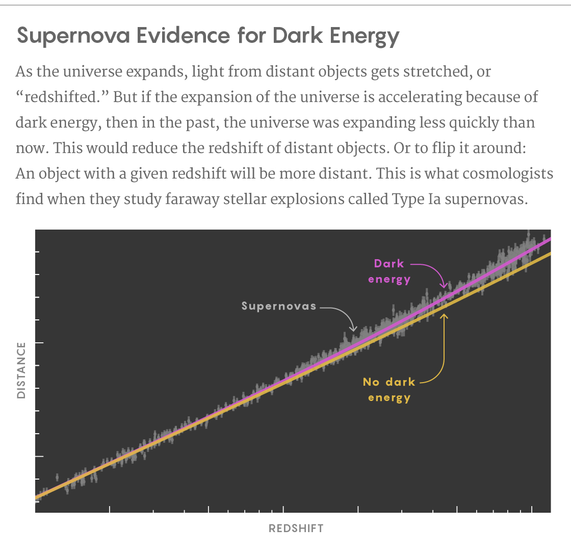 Graph of supernova distance versus redshift.