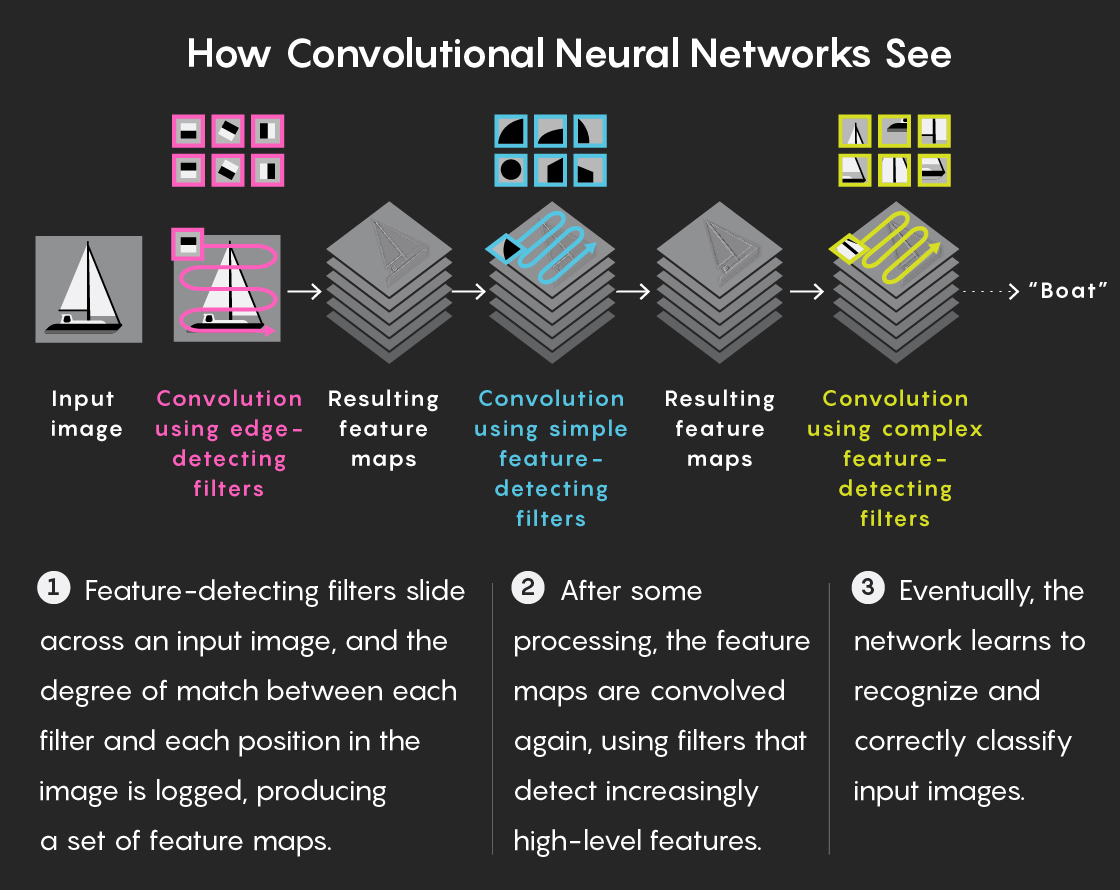 An infographic showing an image of a boat being processed by a convolutional neural network.