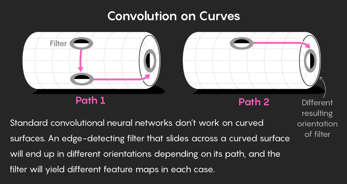 An infographic showing an edge-detecting filter passing over the surface of a cylinder along two different paths, and ending up in two different orientations.