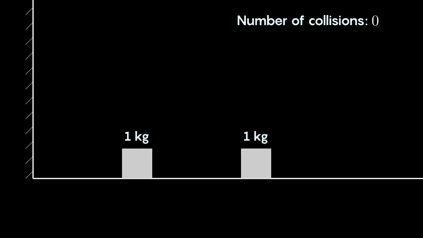 Animation showing three collisions between blocks