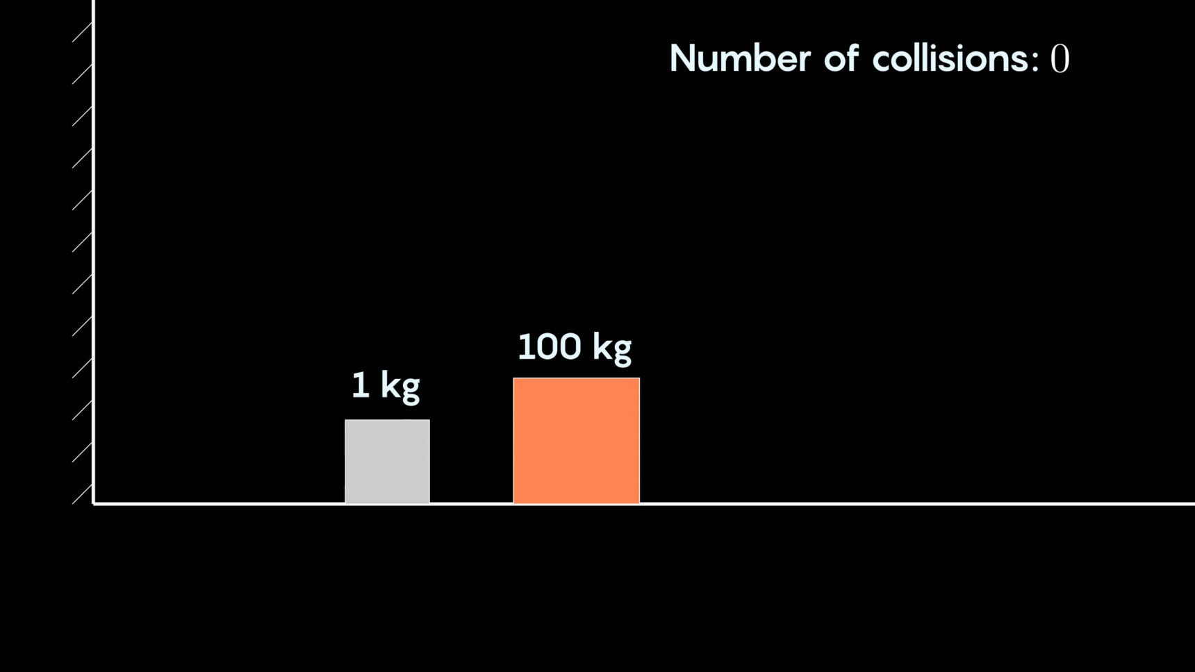 Animation showing 31 collisions between blocks