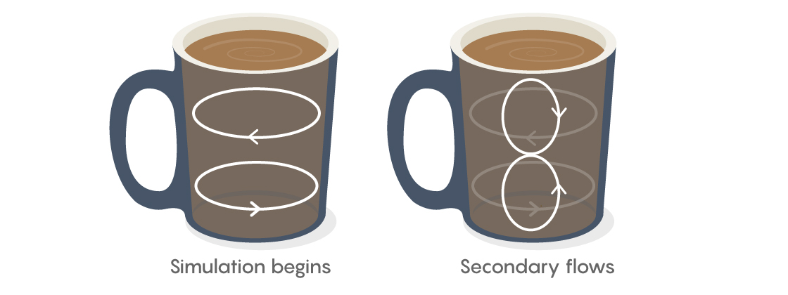 Illustration showing the simulation that appeared to cause the Euler equations to blow up