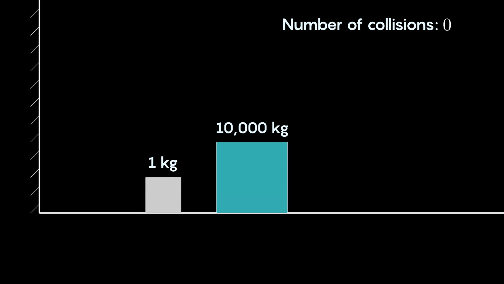 Animation showing 314 collisions between blocks