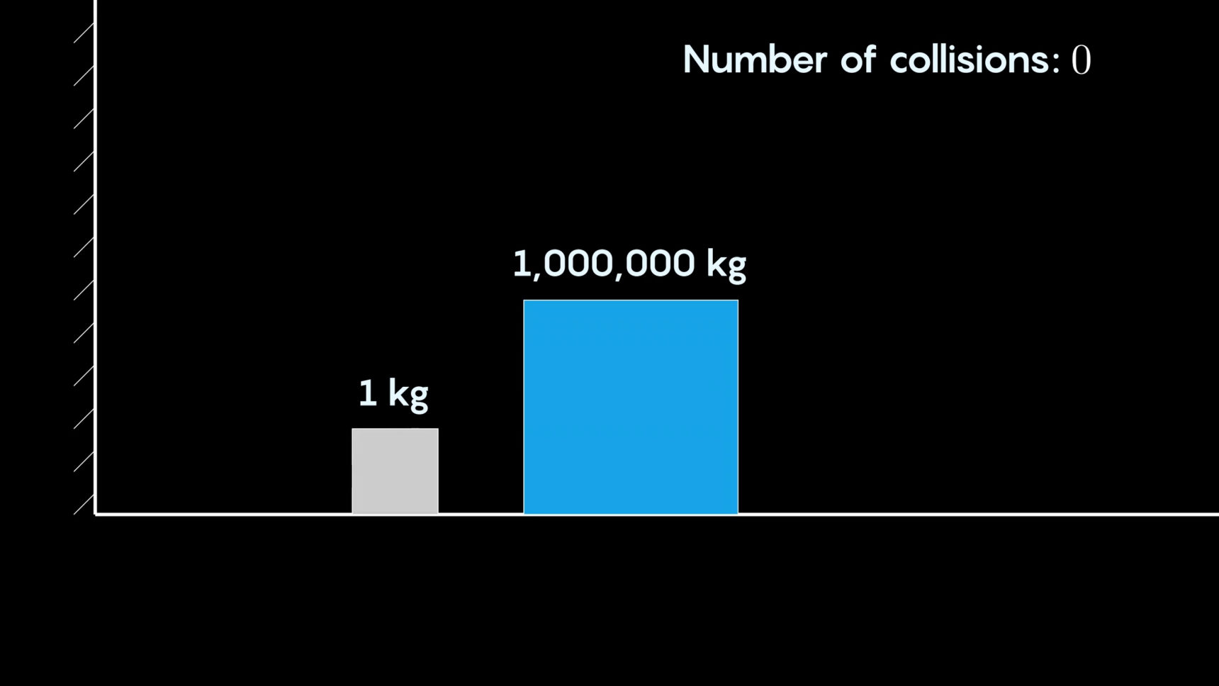 Animation showing 3141 collisions between blocks, then 31,415 collisions