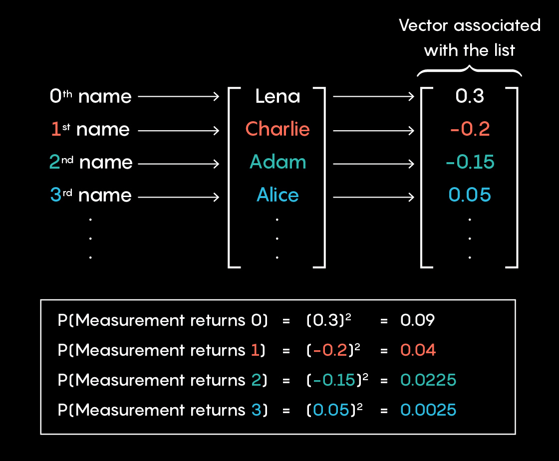 Illustration showing how names in a list, their indices and associated vectors are related to probability